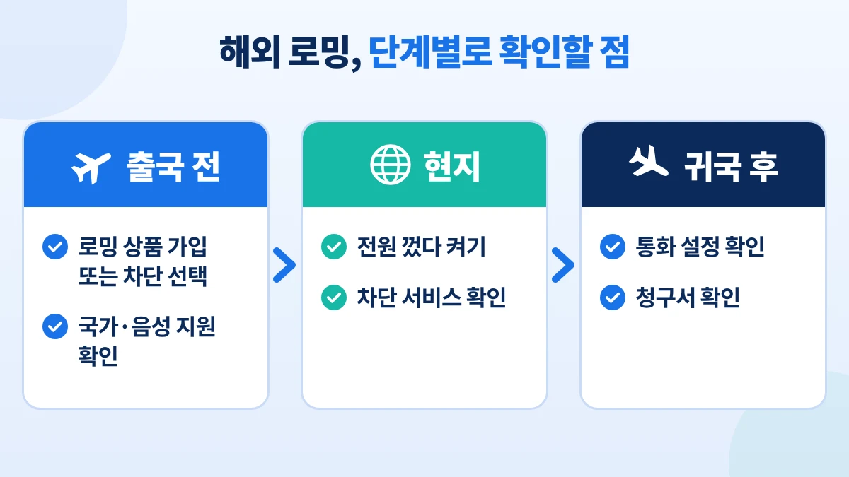 알뜰폰 해외 로밍을 출국 전, 현지, 귀국 후로 나눠 확인할 점을 정리한 3단계 카드