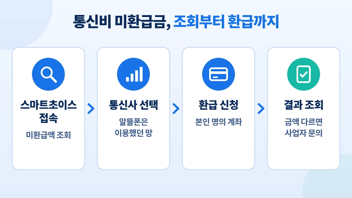 통신비 미환급금 조회 순서를 스마트초이스 접속, 통신사 선택, 본인 명의 계좌로 환급 신청, 결과 조회 4단계로 나타낸 카드