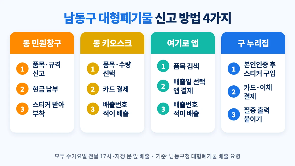 남동구 대형폐기물 신고 방법 네 가지: 동 행정복지센터 민원창구 현금 납부 후 스티커, 키오스크 카드결제 후 배출번호 문자, 여기로 앱 결제 후 배출번호, 구 누리집 인터넷 신고 후 스티커 출력, 모두 수거요일 전날 17시~자정 배출