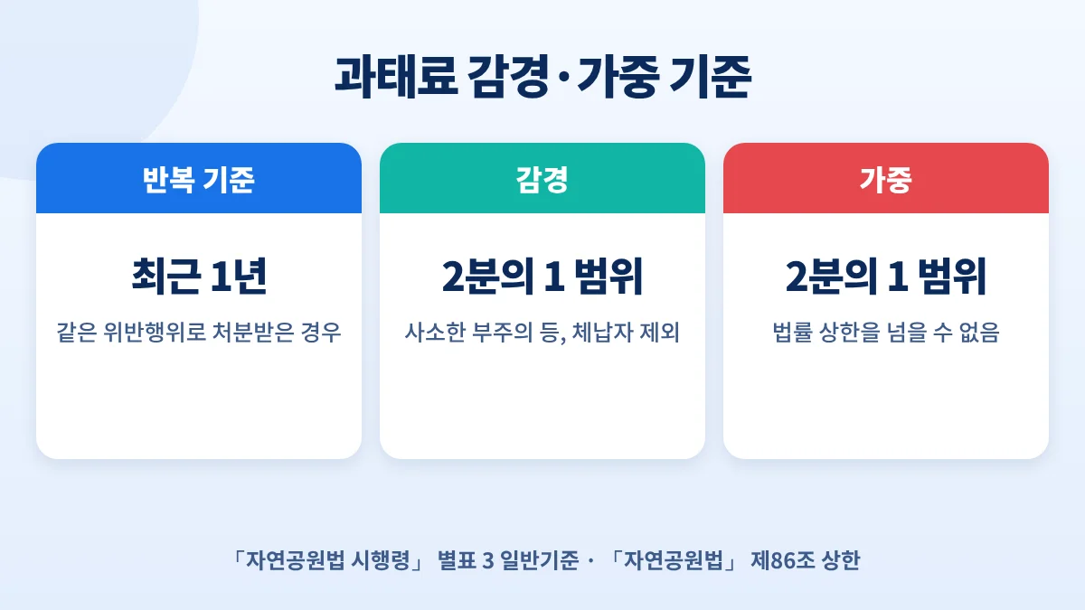 국립공원 과태료 감경·가중 기준: 최근 1년 같은 위반 시 차수 적용, 2분의 1 범위 감경·가중, 법률 상한 초과 불가