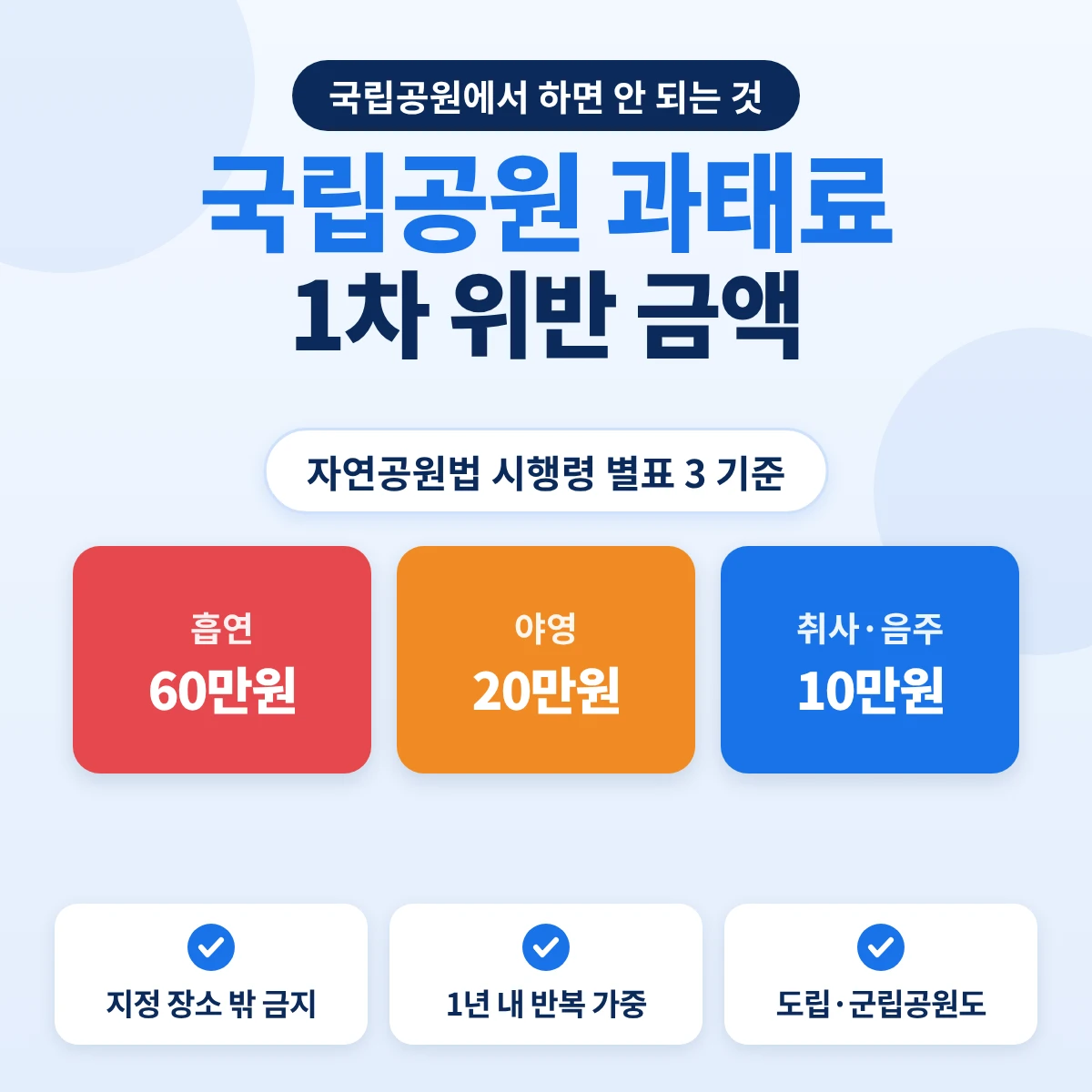 국립공원 과태료 1차 위반 금액: 흡연 60만원, 야영 20만원, 취사·음주 10만원