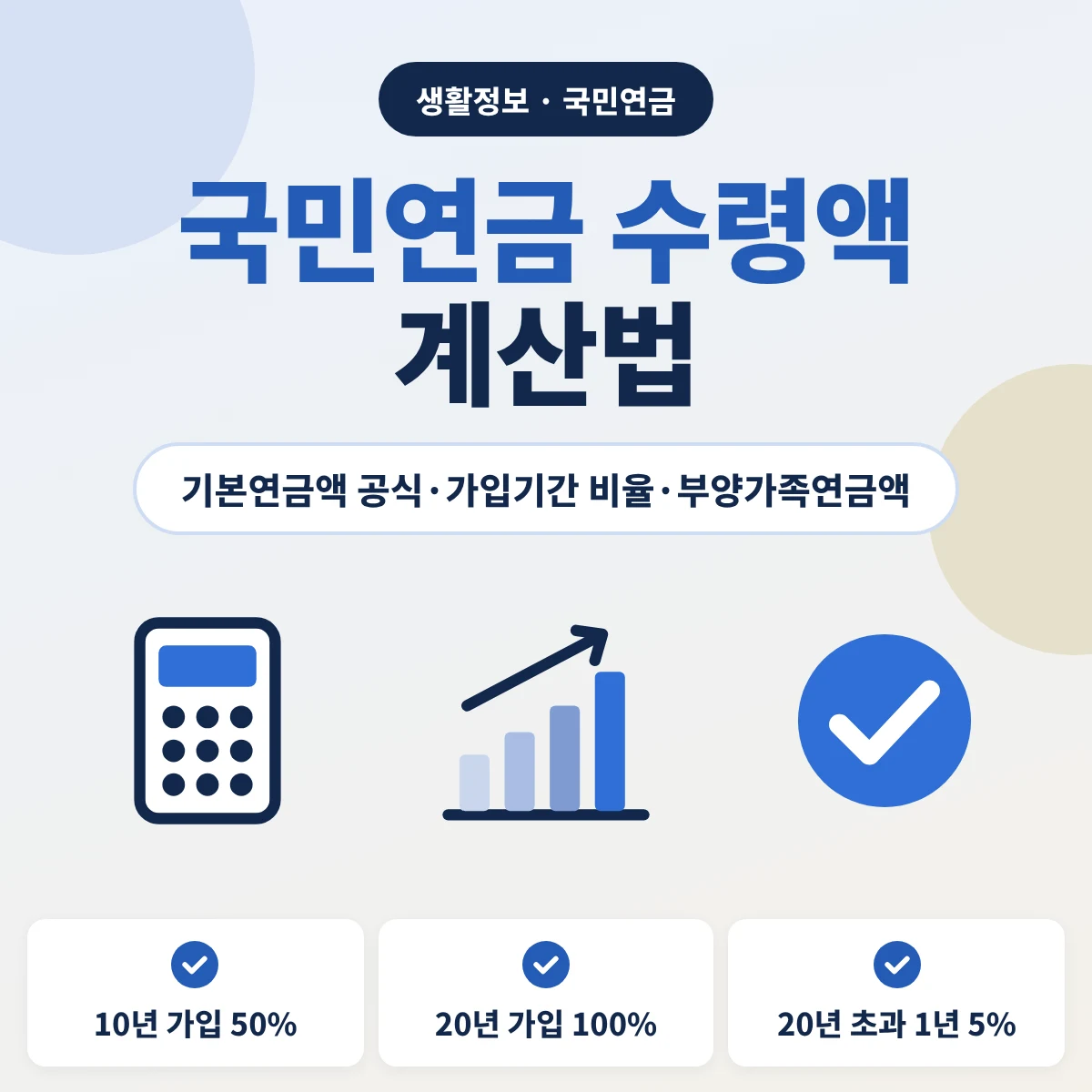국민연금 수령액 계산법 안내 이미지, 기본연금액 공식과 가입기간 비율, 10년 가입 50%, 20년 가입 100%, 20년 초과 1년마다 5% 가산