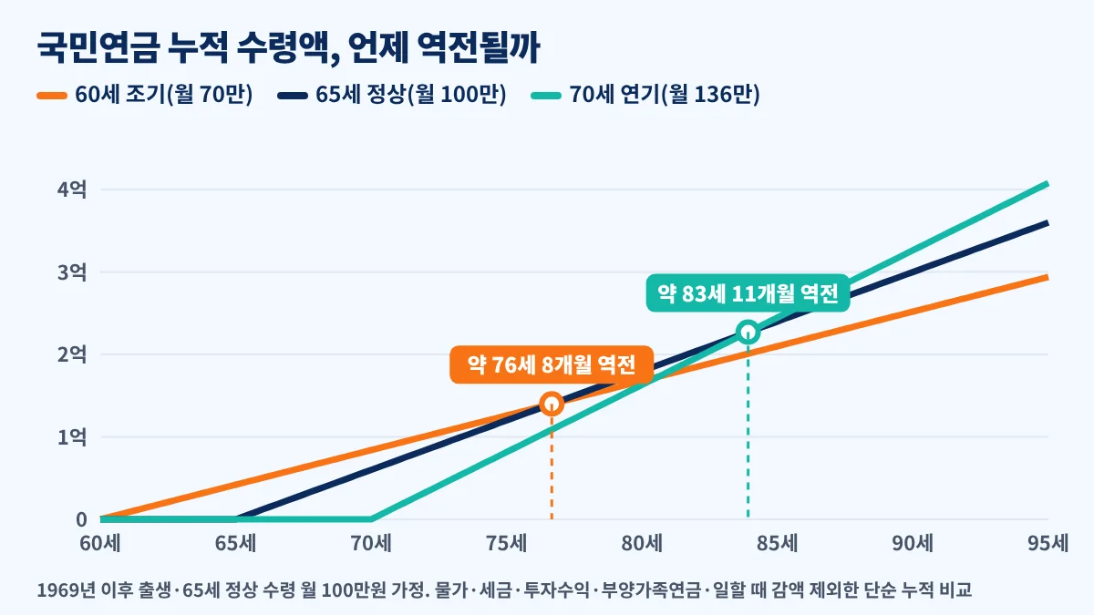 국민연금 조기수령 연기수령 정상수령 누적 수령액 역전 시점 비교 그래프