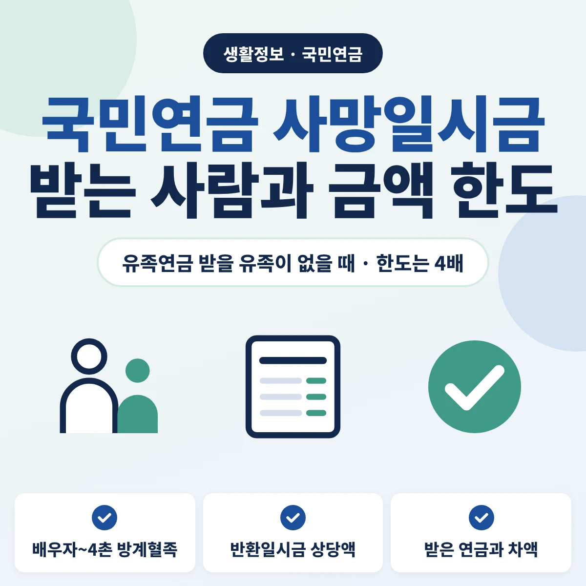 유족연금을 받을 유족이 없을 때 나오는 국민연금 사망일시금의 받는 사람 순위와 반환일시금 상당액, 4배 금액 한도를 안내하는 이미지