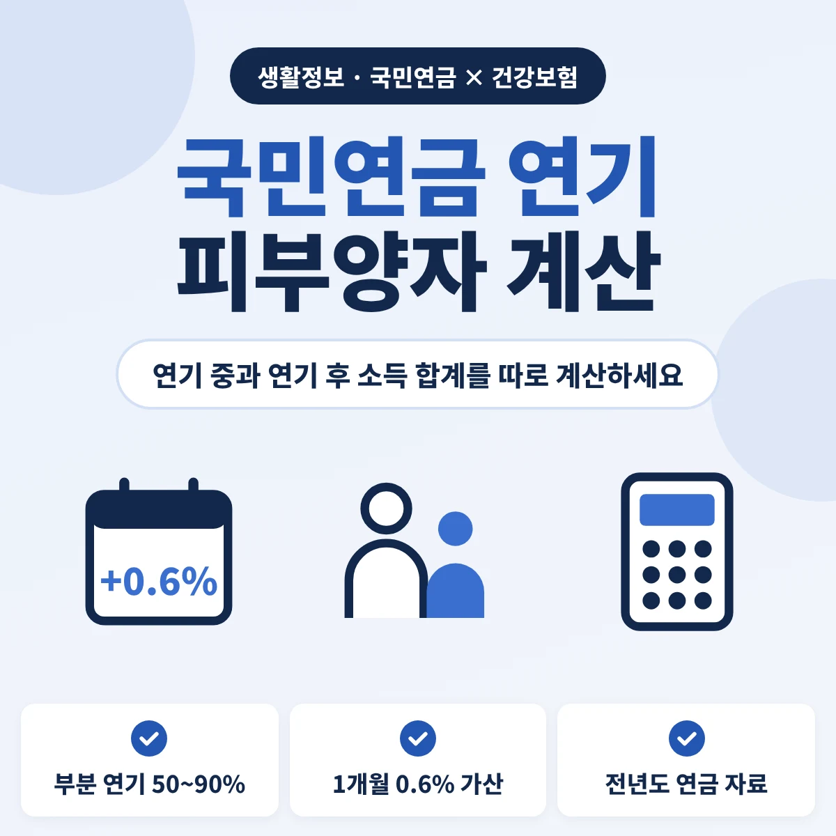 국민연금 연기 피부양자 안내, 연기 중과 연기 후의 피부양자 소득 합계를 따로 계산하도록 안내하고, 부분 연기는 50~90% 중 선택하며 연기가 끝나면 1개월마다 0.6% 늘어난 연금을 전년도 자료로 다시 판정한다는 내용을 정리한 이미지