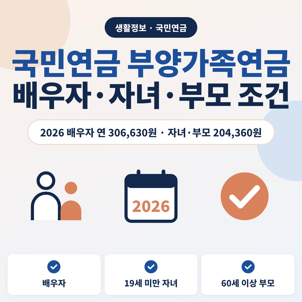 국민연금 부양가족연금 2026년 배우자 연 306,630원과 자녀·부모 1명당 연 204,360원, 19세 미만 자녀와 60세 이상 부모 대상 조건을 안내하는 이미지