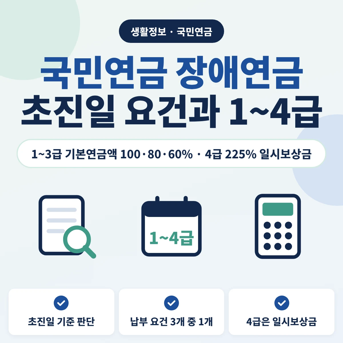 국민연금 장애연금을 초진일 기준 가입 요건으로 판단하고 1~3급은 기본연금액의 100·80·60%, 4급은 225% 일시보상금으로 받는 구조를 안내하는 이미지
