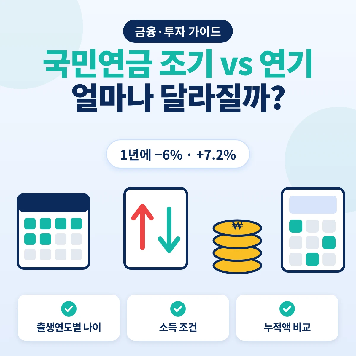 국민연금 조기수령 1년 6% 감액과 연기수령 1년 7.2% 증액 비교