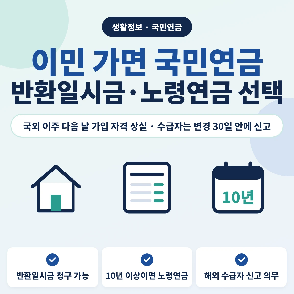 이민 가면 국민연금 가입 자격이 끝나고 반환일시금을 청구할 수 있으며, 10년 이상이면 노령연금을 받고 해외 수급자는 변경 사항을 30일 안에 신고해야 한다는 내용을 안내하는 이미지