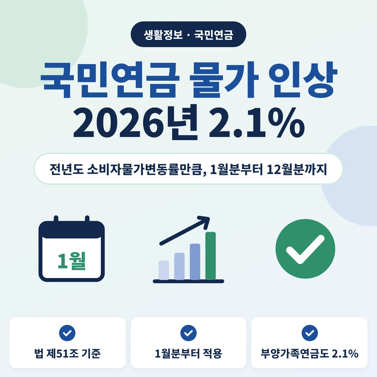 국민연금 물가 인상 안내 이미지, 2026년 연금액 2.1% 증액, 전년도 소비자물가변동률만큼 1월분부터 12월분까지 적용, 부양가족연금도 2.1% 인상을 정리
