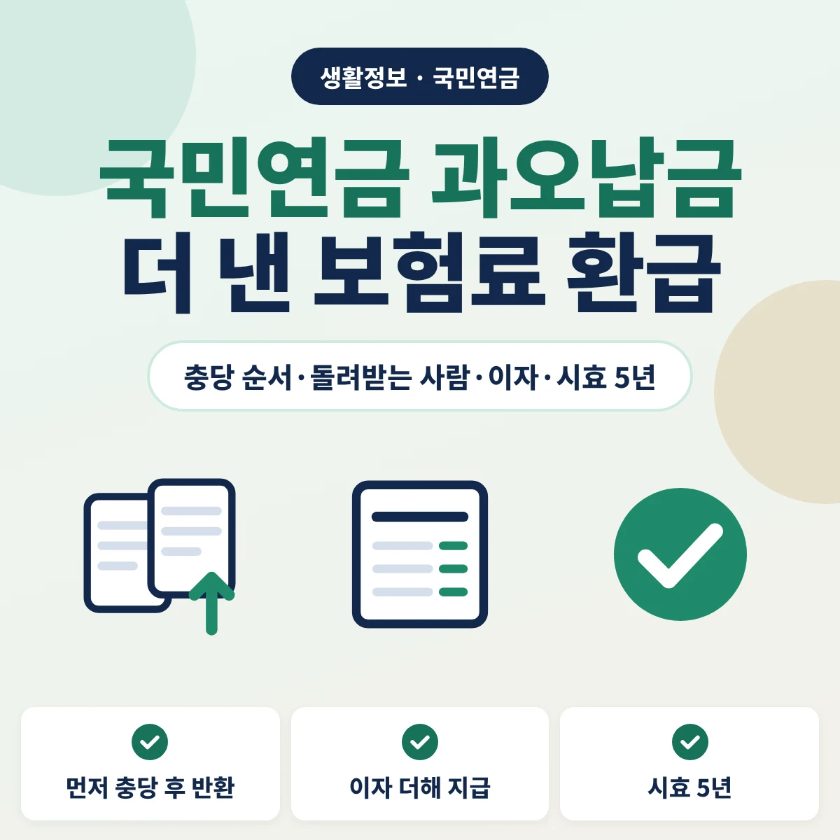 국민연금 과오납금 환급 안내 이미지, 더 낸 연금보험료는 밀린 징수금에 먼저 충당한 뒤 이자를 더해 돌려주며 반환받을 권리는 5년