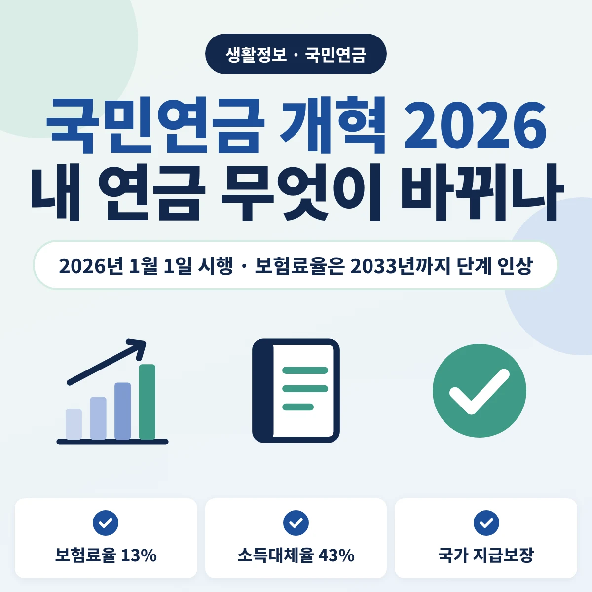 2026년 국민연금 개혁으로 보험료율 13% 단계 인상, 소득대체율 43%, 국가 지급보장 명시가 무엇을 바꾸는지 정리한 이미지
