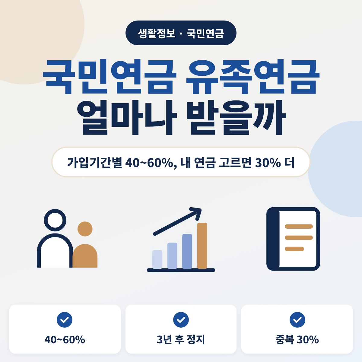 국민연금 유족연금 가입기간별 지급률 40~60%와 배우자 지급정지, 노령연금과 겹칠 때 30% 추가 지급을 안내하는 이미지