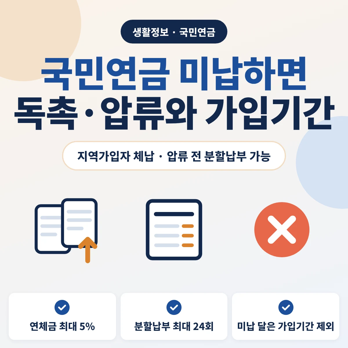 국민연금을 미납한 지역가입자가 받는 연체금 최대 5%, 독촉과 압류, 최대 24회 분할납부, 미납한 달의 가입기간 제외를 안내하는 이미지