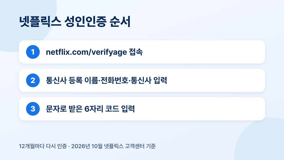 넷플릭스 성인인증 3단계: verifyage 접속, 본인 정보 입력, 6자리 코드 입력