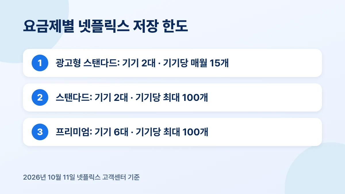 넷플릭스 요금제별 저장 한도: 광고형 스탠다드 2대 월 15개, 스탠다드 2대 100개, 프리미엄 6대 100개