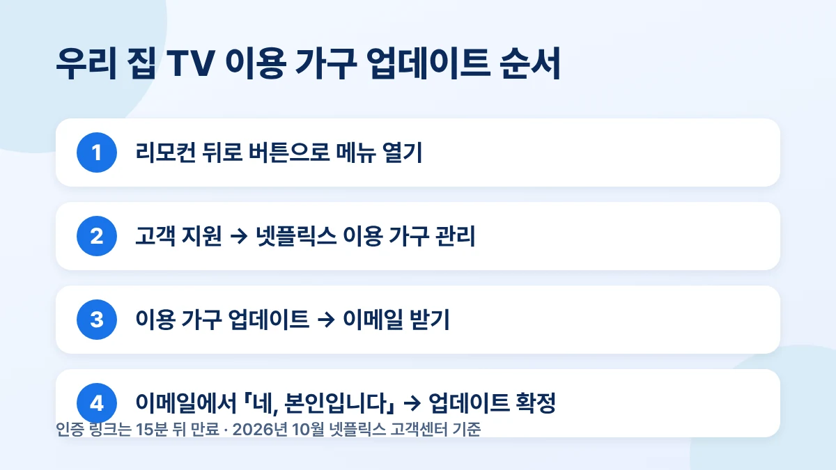 넷플릭스 이용 가구 업데이트 4단계: 메뉴 열기, 고객 지원, 이메일 받기, 업데이트 확정