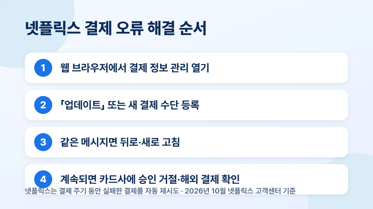 넷플릭스 결제 오류 해결 4단계: 결제 정보 관리, 결제 수단 업데이트, 새로 고침, 카드사 확인
