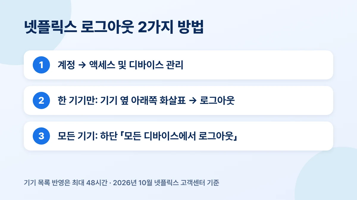 넷플릭스 로그아웃 방법 요약: 액세스 및 디바이스 관리에서 한 기기만 또는 모든 기기 로그아웃