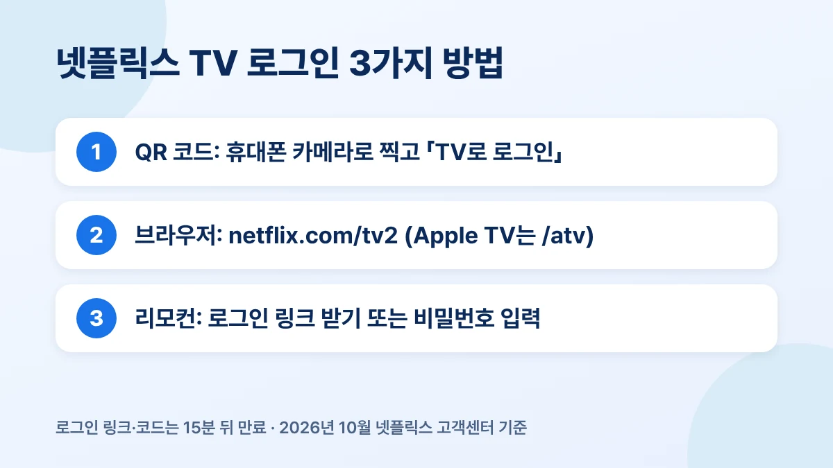넷플릭스 TV 로그인 3가지 방법 요약: QR 코드, netflix.com/tv2, 리모컨
