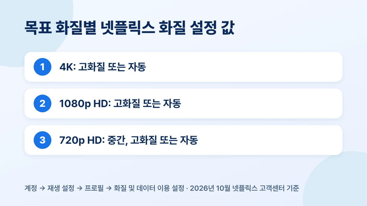 목표 화질별 넷플릭스 화질 설정 값: 4K와 1080p는 고화질 또는 자동, 720p는 중간 이상 또는 자동
