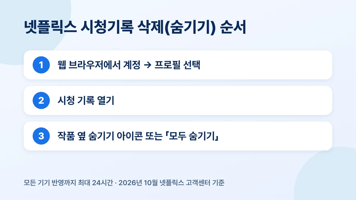 넷플릭스 시청기록 삭제 3단계: 프로필 선택, 시청 기록 열기, 숨기기