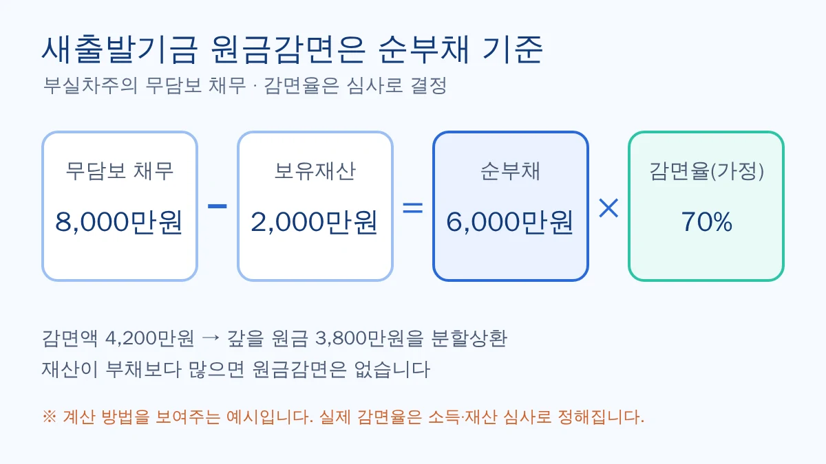 새출발기금 원금감면 계산 예시: 무담보 채무에서 보유재산을 뺀 순부채에 감면율을 곱해 감면액을 계산