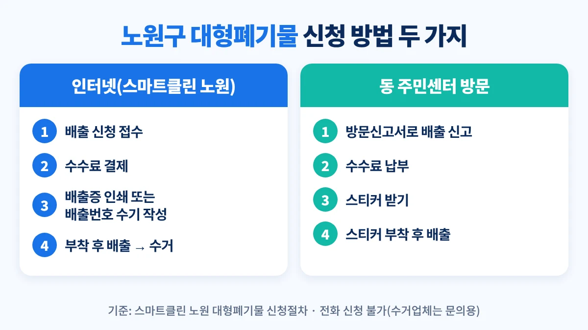 노원구 대형폐기물 신청 방법 두 가지: 인터넷(스마트클린 노원)은 신청·결제 후 배출증 인쇄 또는 배출번호 수기 작성, 부착해 배출 / 동 주민센터는 방문 신고·수수료 납부 후 스티커를 받아 부착해 배출