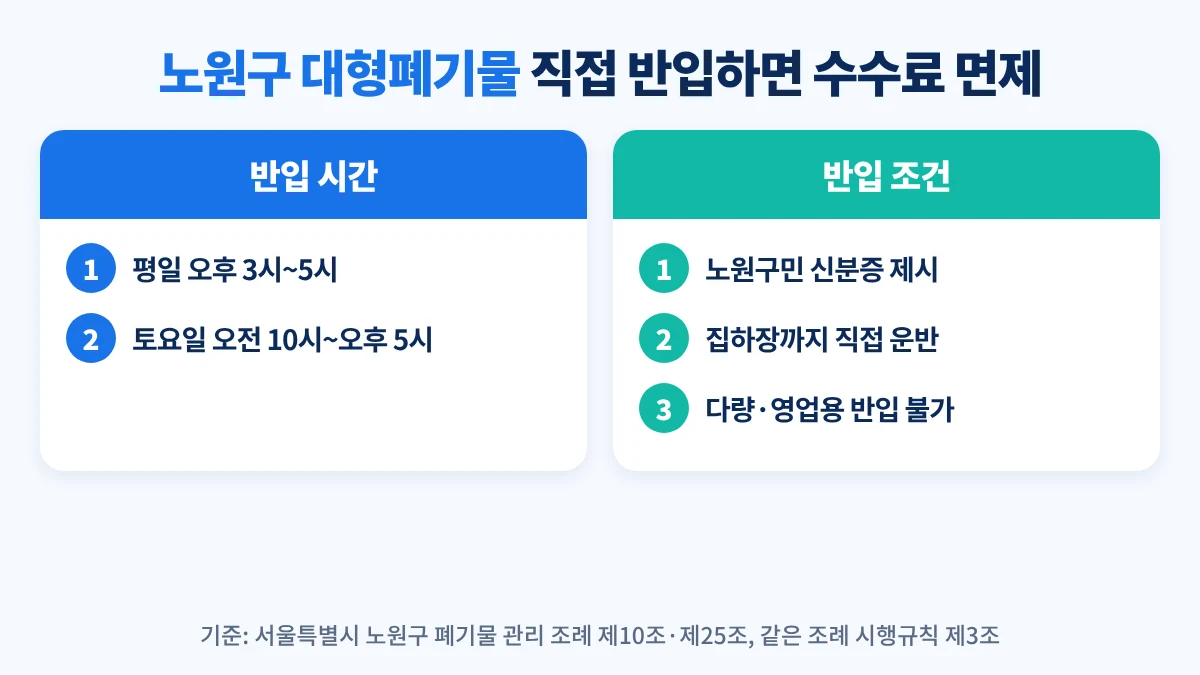 노원구 대형폐기물 직접 반입 안내: 집하장까지 직접 운반하면 수집·운반 수수료 면제, 평일 오후 3시~5시·토요일 오전 10시~오후 5시, 노원구민 신분증 제시, 다량·영업용은 불가