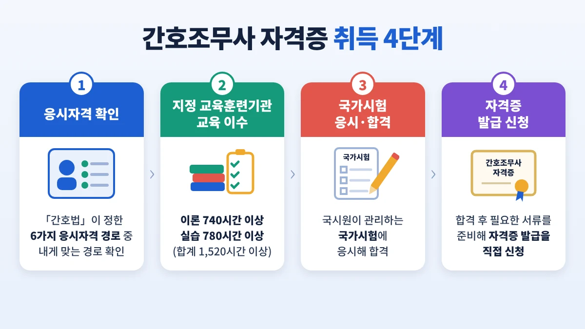 간호조무사 자격 취득 4단계: 응시자격 확인, 지정 교육훈련기관 이수, 국가시험 합격, 자격증 발급 신청