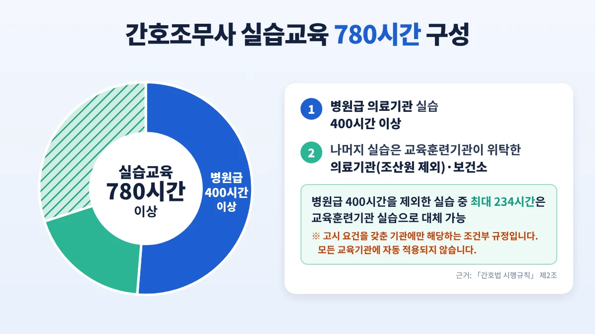 간호조무사 실습교육 780시간 구성과 병원급 의료기관 400시간 기준