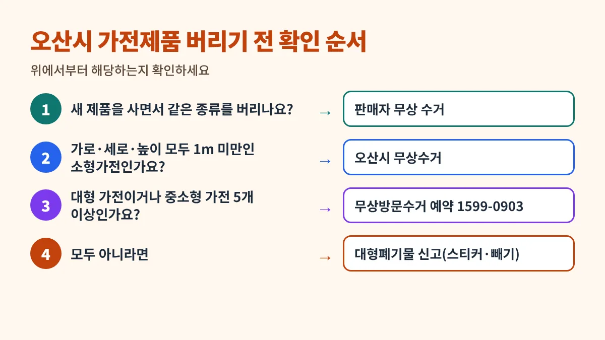 오산시 가전제품 버리기 전 확인 순서: 새 제품 구입 시 같은 종류는 판매자 무상 수거, 가로·세로·높이 모두 1m 미만 소형가전은 오산시 무상수거, 대형 가전이나 중소형 5개 이상은 무상방문수거 1599-0903, 모두 아니면 대형폐기물 신고
