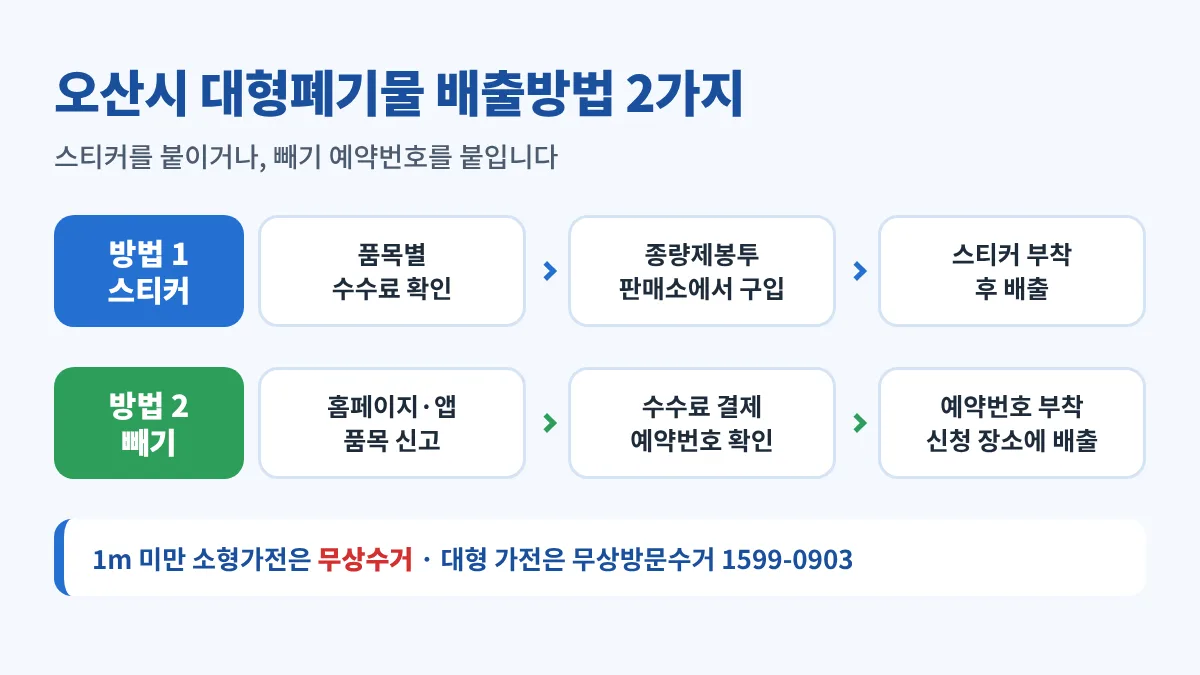 오산시 대형폐기물 배출방법 2가지: 종량제봉투 판매소에서 금액에 맞는 스티커를 사서 붙여 배출, 또는 빼기 홈페이지·앱에서 신고·결제 후 예약번호를 붙여 신청한 장소에 배출