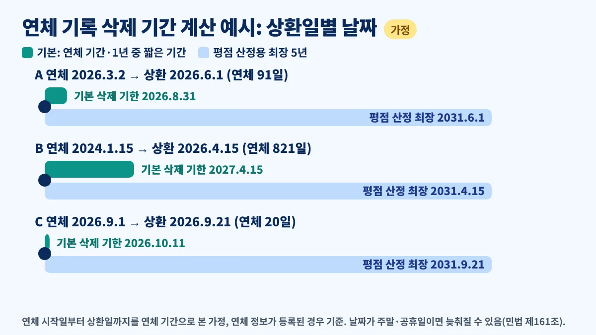 연체 기록 삭제 기간 계산 예시, 가정한 상환일과 연체 기간에 따라 기본 삭제 기한과 신용평점 산정용 최장 5년 날짜 비교