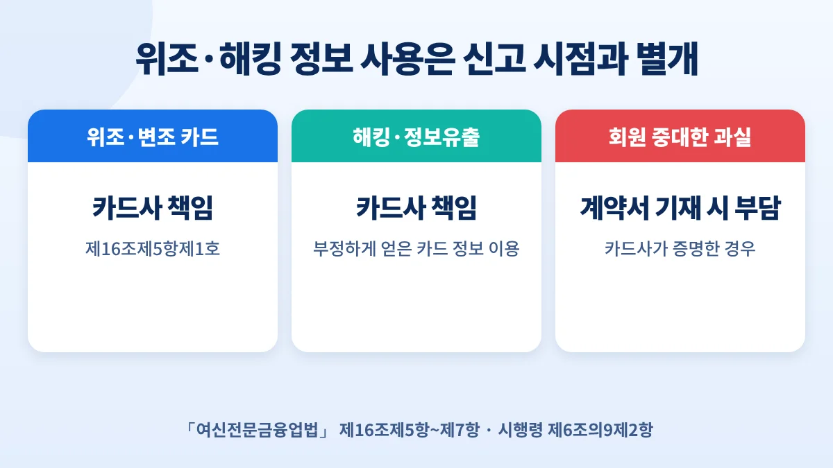 위조·해킹 정보 사용 책임: 위조·변조 카드와 해킹·정보유출 사용은 카드사 책임, 회원 중대한 과실은 계약서에 적힌 경우만 부담