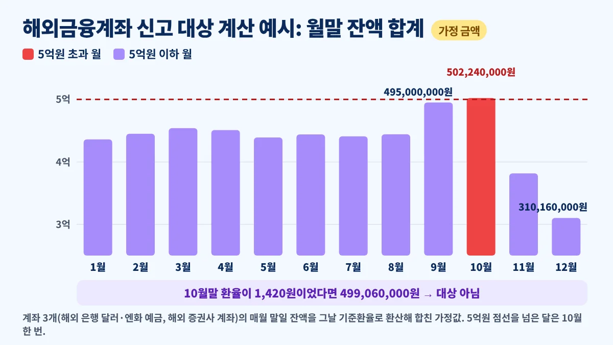 해외금융계좌 신고 대상 계산 예시, 계좌 세 개의 매월 말일 잔액 합계 중 10월말만 5억원을 넘는 경우