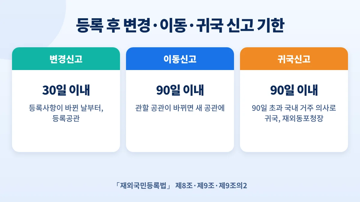 재외국민등록 후 신고 기한: 변경신고 30일 이내, 관할 공관이 바뀌는 이동신고 90일 이내, 귀국신고 귀국일부터 90일 이내
