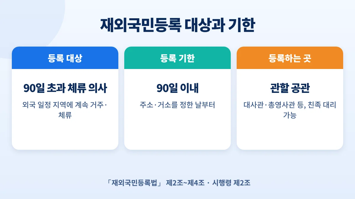 재외국민등록 대상과 기한: 외국에 90일 넘게 체류할 의사가 있는 국민, 주소·거소를 정한 날부터 90일 이내, 관할 대사관·총영사관 등록