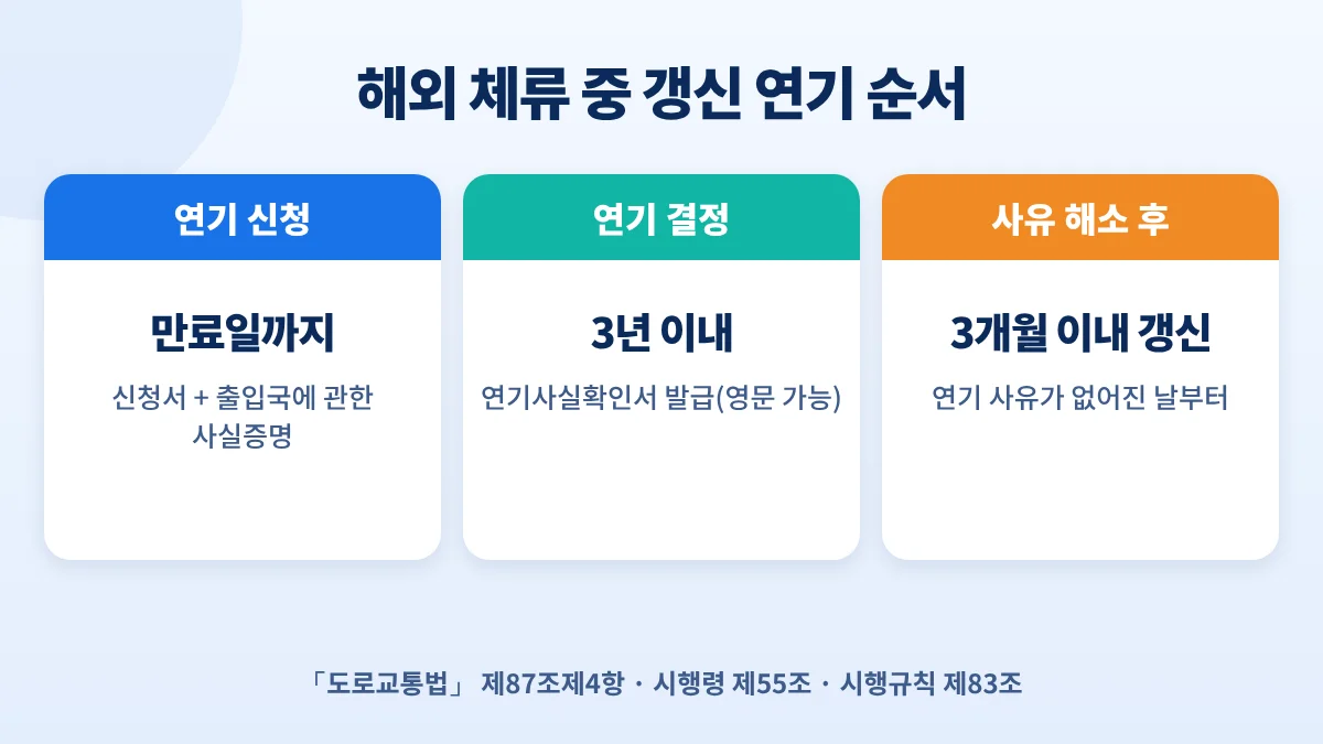해외 체류 중 갱신 연기 순서: 만료일까지 신청서와 출입국 사실증명 제출, 3년 이내 연기, 사유가 없어진 날부터 3개월 이내 갱신