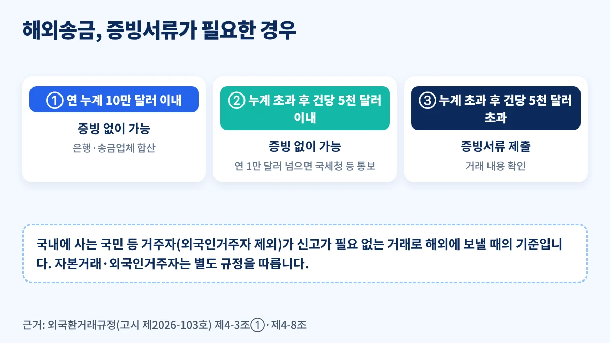 해외송금 연간 10만 달러 한도 이내, 한도 초과 후 건당 5천 달러 이내, 5천 달러 초과일 때 증빙서류 필요 여부 흐름도
