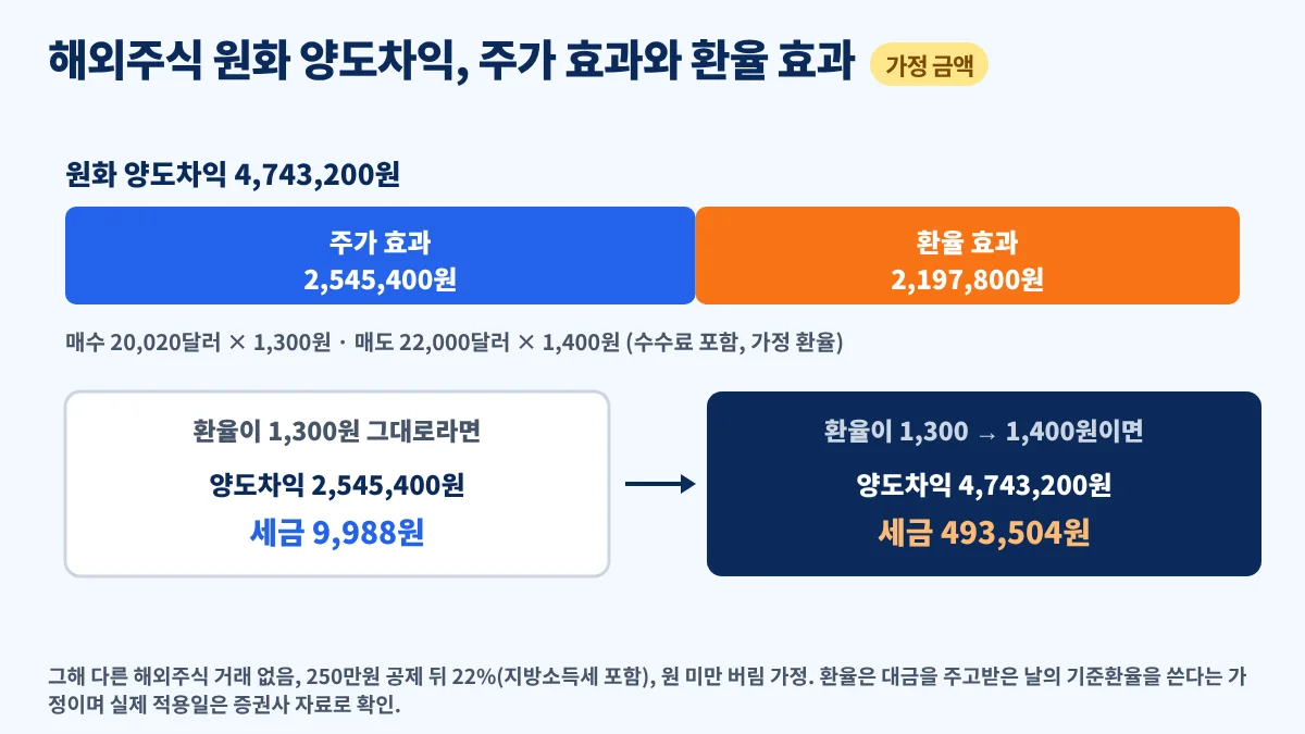 해외주식 원화 양도차익을 주가 상승분과 환율 상승분으로 나눈 계산 예시