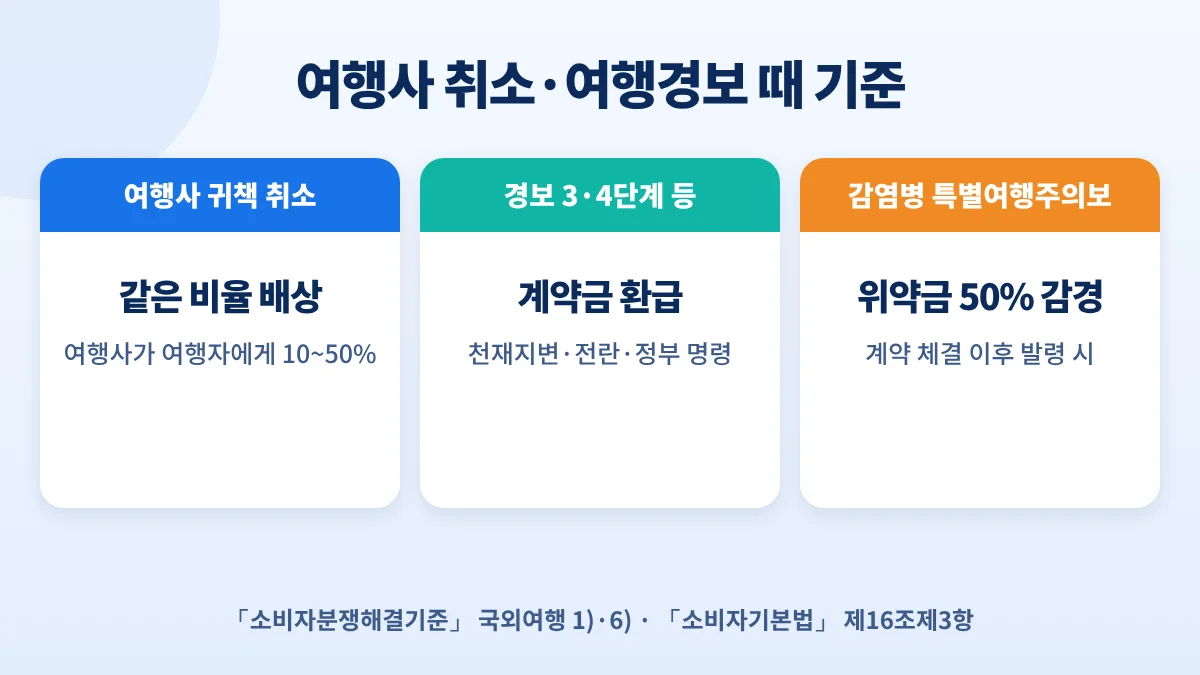여행사 취소는 같은 비율 배상, 여행경보 3·4단계 등은 계약금 환급, 감염병 특별여행주의보는 위약금 50% 감경