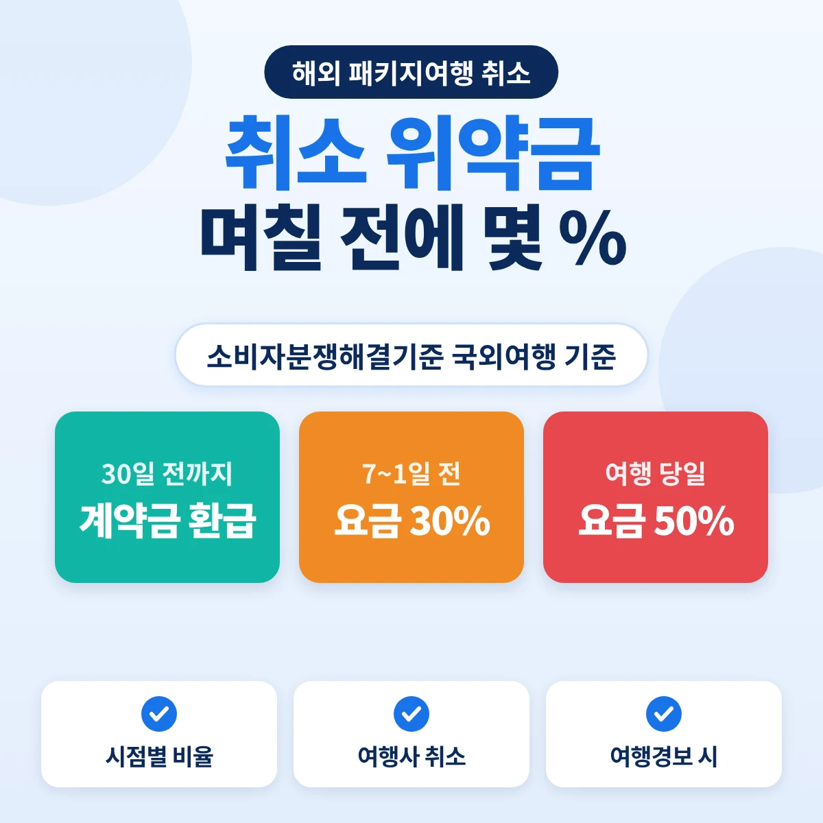 해외 패키지여행 취소 위약금: 30일 전까지 계약금 환급, 7~1일 전 요금 30%, 당일 50%