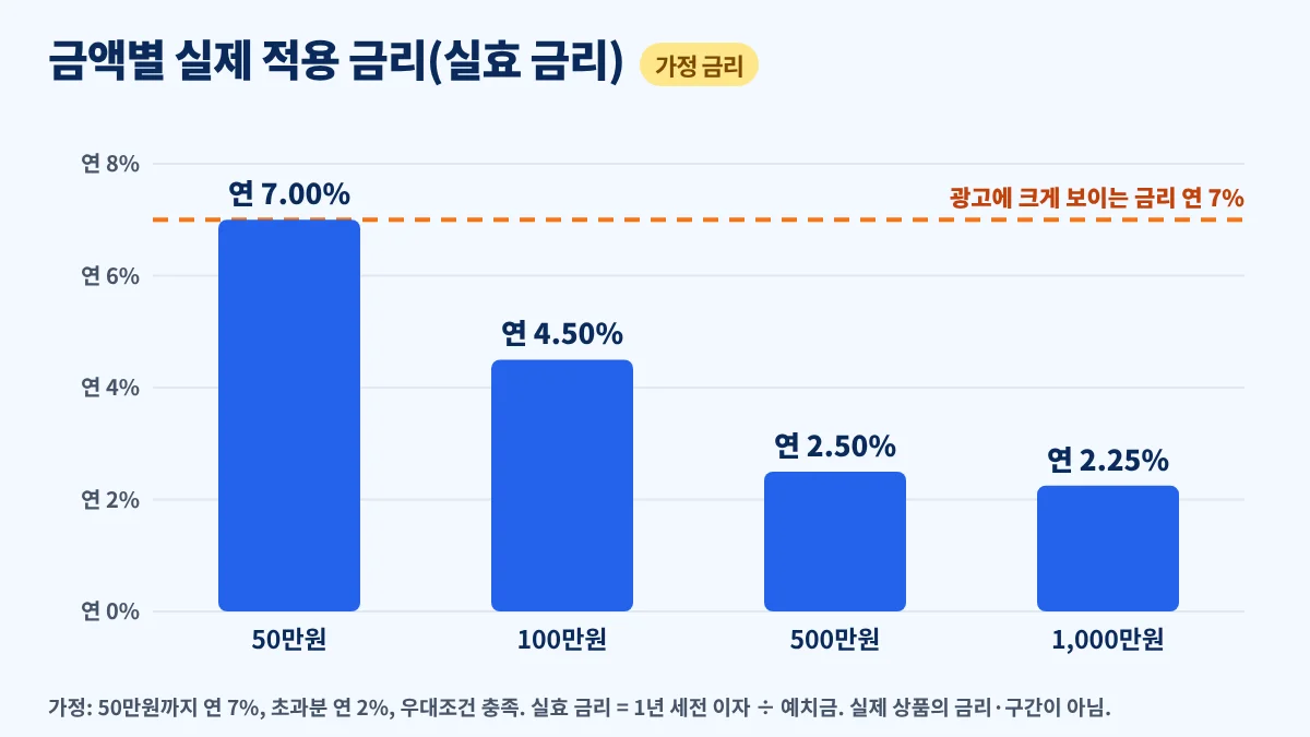 가정 금리 50만원까지 연 7% 초과분 연 2% 구조에서 금액별 실제 적용 금리 막대그래프