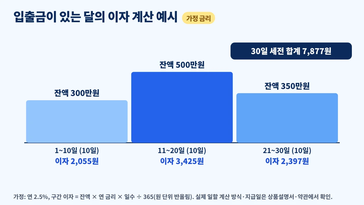 한 달 동안 잔액이 바뀔 때 구간별 파킹통장 이자를 더하는 예시