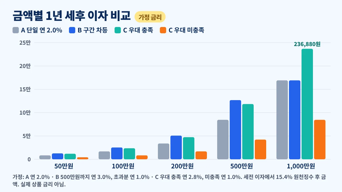 파킹통장 금리 구조별 금액에 따른 1년 세후 이자 비교 막대그래프(가정 금리)