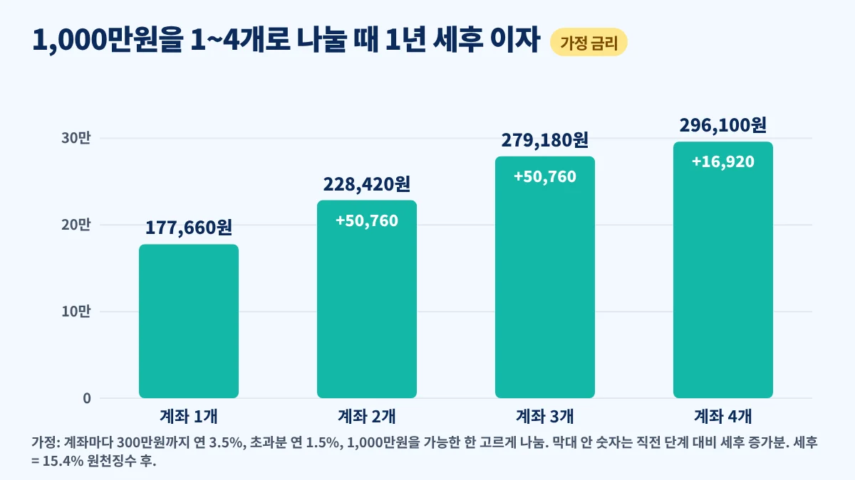 1,000만원을 파킹통장 1개에서 4개로 나눠 넣을 때 1년 세후 이자 변화 막대그래프(가정 금리)