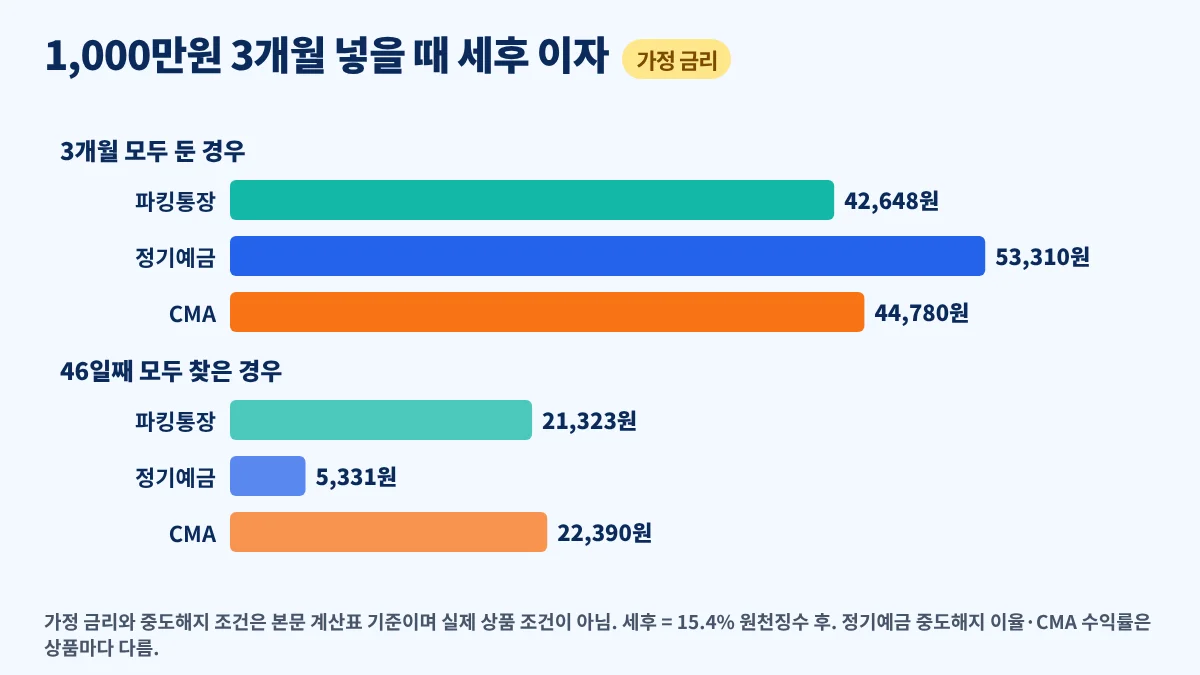 1,000만원을 3개월 둘 때와 46일째 찾을 때 파킹통장·정기예금·CMA 가정 이자 비교