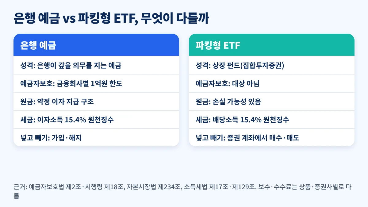 정기예금과 파킹형 ETF의 상품 성격·예금자보호·과세·거래 방식 비교표