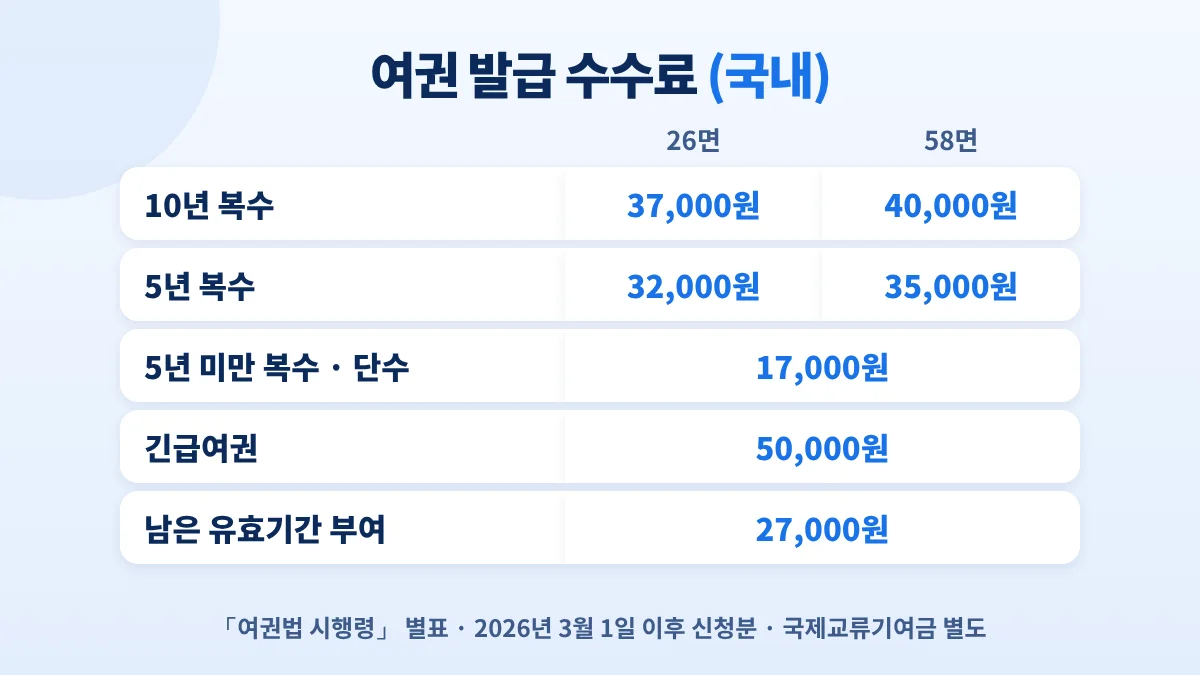 2026년 3월 1일 이후 신청 여권 발급 수수료: 10년 복수 26면 37,000원·58면 40,000원, 5년 복수 32,000원·35,000원